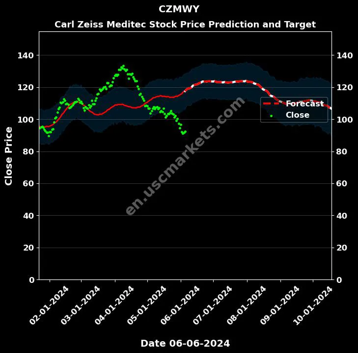 CZMWY stock forecast Carl Zeiss Meditec price target