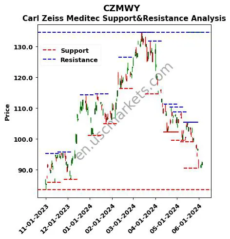 CZMWY stock support and resistance price chart