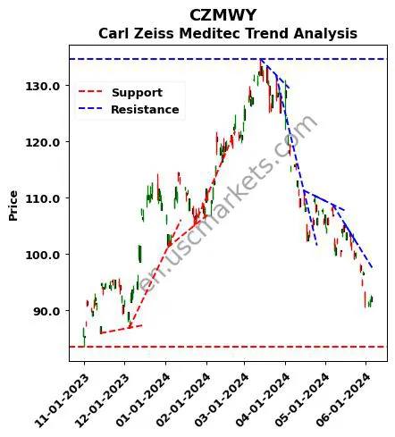 CZMWY review Carl Zeiss Meditec technical analysis trend chart CZMWY price