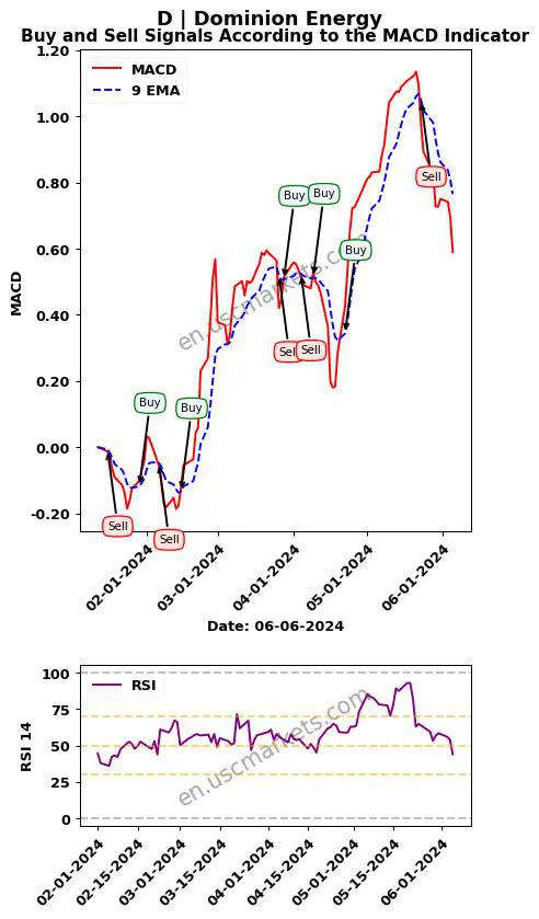 D buy or sell review Dominion Energy MACD chart analysis D price