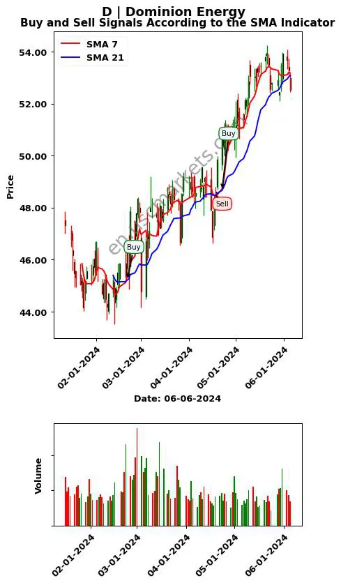 D review Dominion Energy SMA chart analysis D price