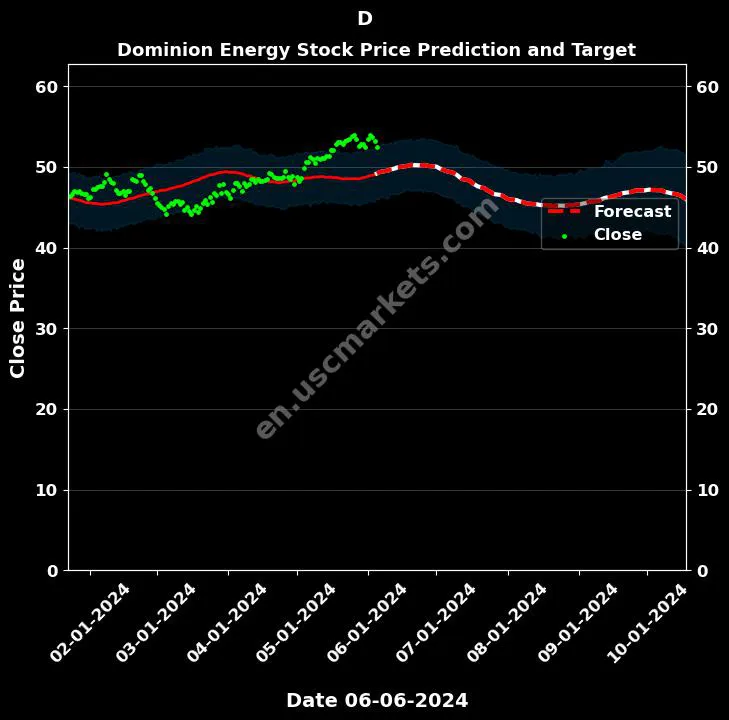 D stock forecast Dominion Energy price target