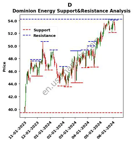 D stock support and resistance price chart