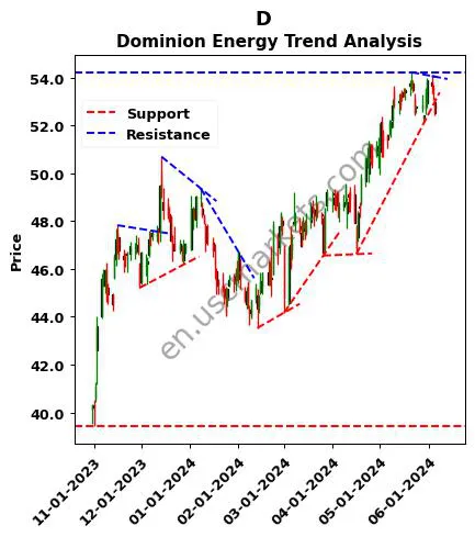 D review Dominion Energy technical analysis trend chart D price