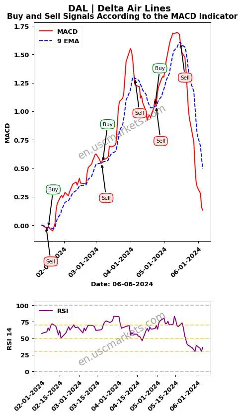 DAL buy or sell review Delta Air Lines MACD chart analysis DAL price