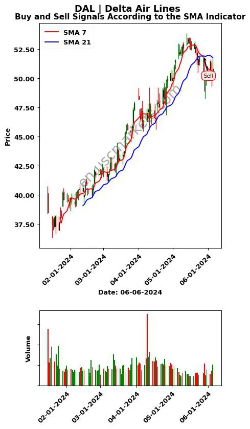 DAL review Delta Air Lines SMA chart analysis DAL price