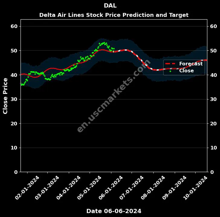 DAL stock forecast Delta Air Lines price target