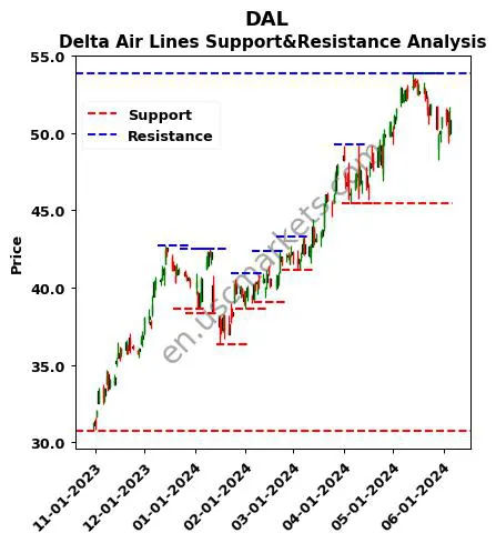 DAL stock support and resistance price chart