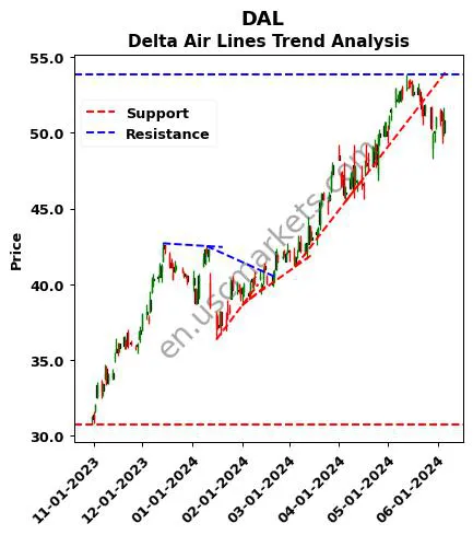 DAL review Delta Air Lines technical analysis trend chart DAL price