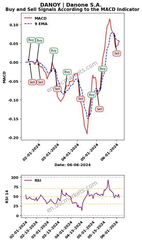 DANOY buy or sell review Danone S.A. MACD chart analysis DANOY price