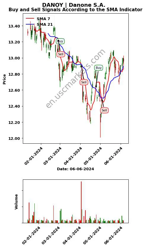 DANOY review Danone S.A. SMA chart analysis DANOY price