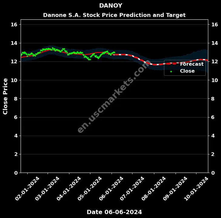 DANOY stock forecast Danone S.A. price target