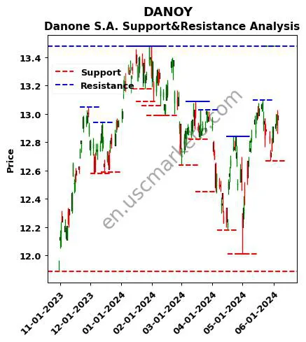 DANOY stock support and resistance price chart