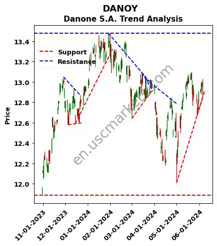 DANOY review Danone S.A. technical analysis trend chart DANOY price