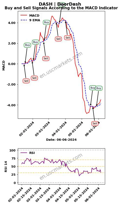 DASH buy or sell review DoorDash MACD chart analysis DASH price
