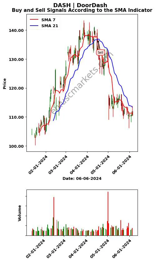 DASH review DoorDash SMA chart analysis DASH price