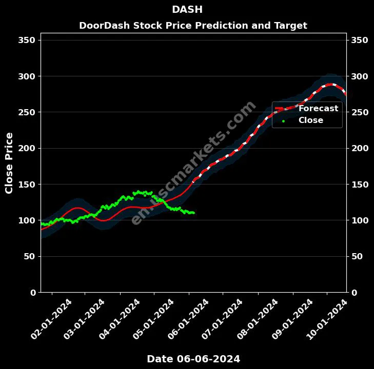 DASH stock forecast DoorDash price target