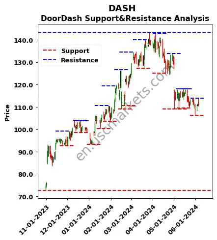 DASH stock support and resistance price chart