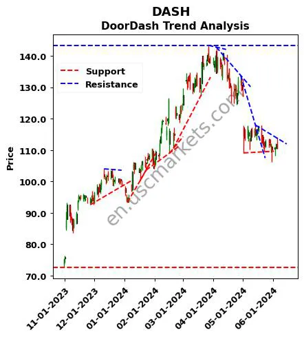 DASH review DoorDash technical analysis trend chart DASH price