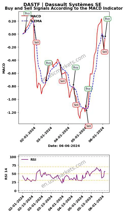 DASTF buy or sell review Dassault Systèmes SE MACD chart analysis DASTF price