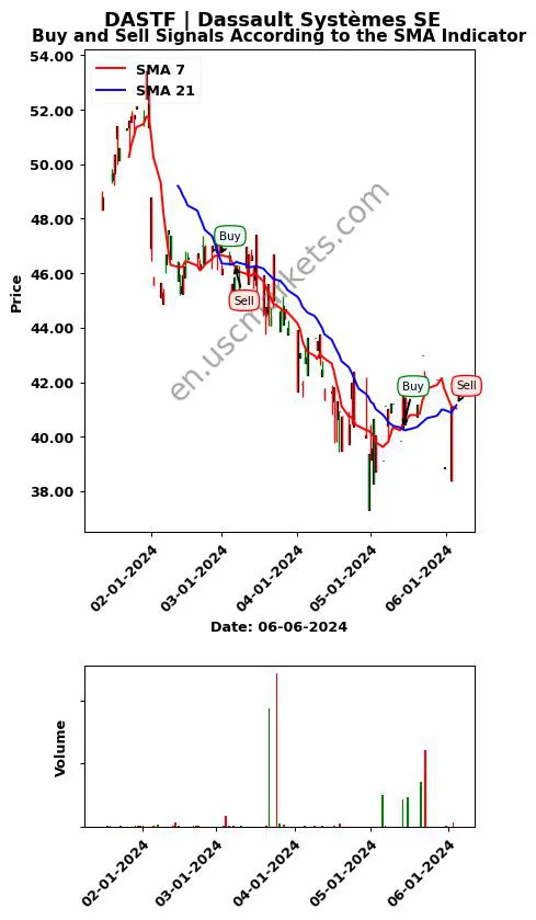 DASTF review Dassault Systèmes SE SMA chart analysis DASTF price