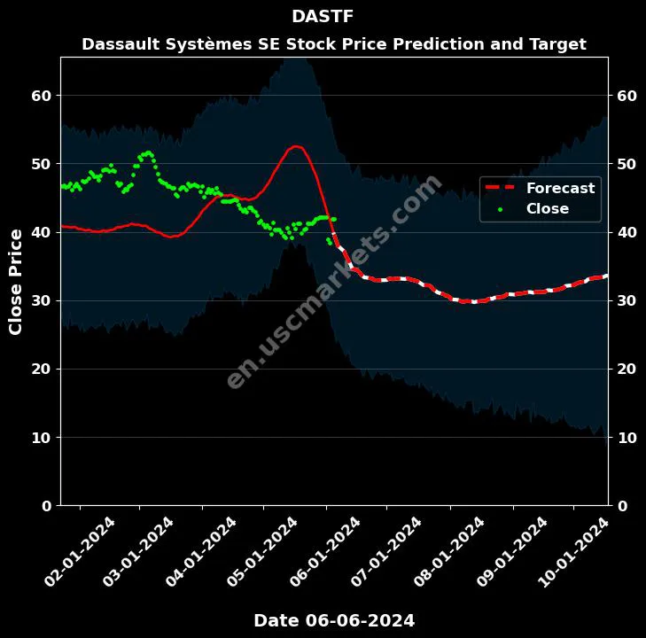 DASTF stock forecast Dassault Systèmes SE price target