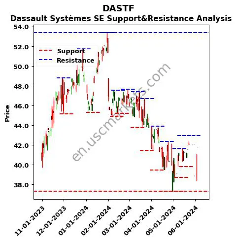 DASTF stock support and resistance price chart