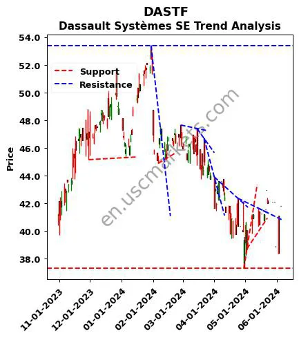 DASTF review Dassault Systèmes SE technical analysis trend chart DASTF price