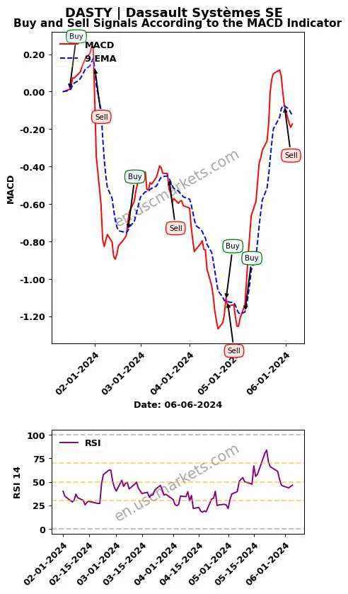 DASTY buy or sell review Dassault Systèmes SE MACD chart analysis DASTY price