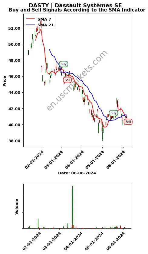 DASTY review Dassault Systèmes SE SMA chart analysis DASTY price