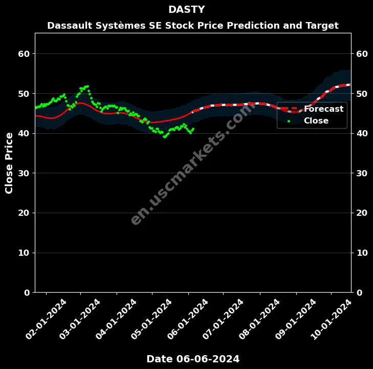 DASTY stock forecast Dassault Systèmes SE price target