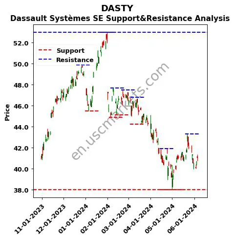 DASTY stock support and resistance price chart