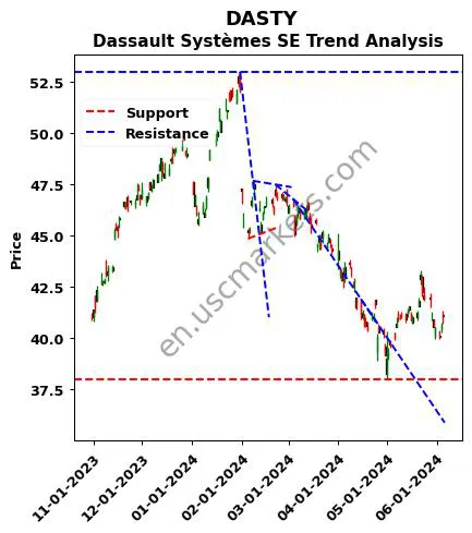 DASTY review Dassault Systèmes SE technical analysis trend chart DASTY price