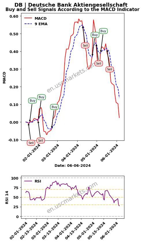DB buy or sell review Deutsche Bank Aktiengesellschaft MACD chart analysis DB price