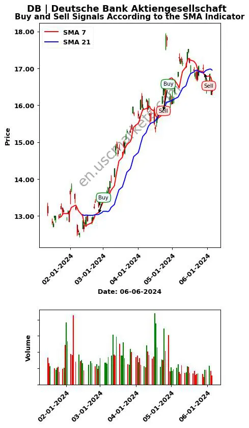 DB review Deutsche Bank Aktiengesellschaft SMA chart analysis DB price