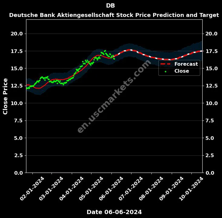 DB stock forecast Deutsche Bank Aktiengesellschaft price target