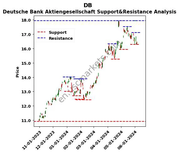 DB stock support and resistance price chart