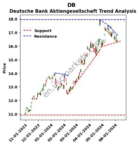 DB review Deutsche Bank Aktiengesellschaft technical analysis trend chart DB price