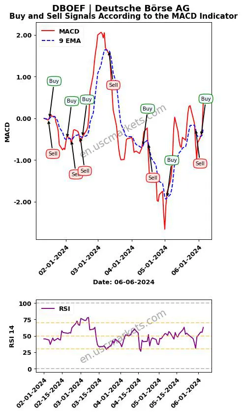 DBOEF buy or sell review Deutsche Börse AG MACD chart analysis DBOEF price