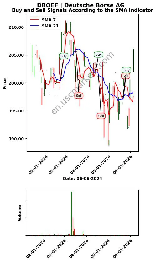 DBOEF review Deutsche Börse AG SMA chart analysis DBOEF price