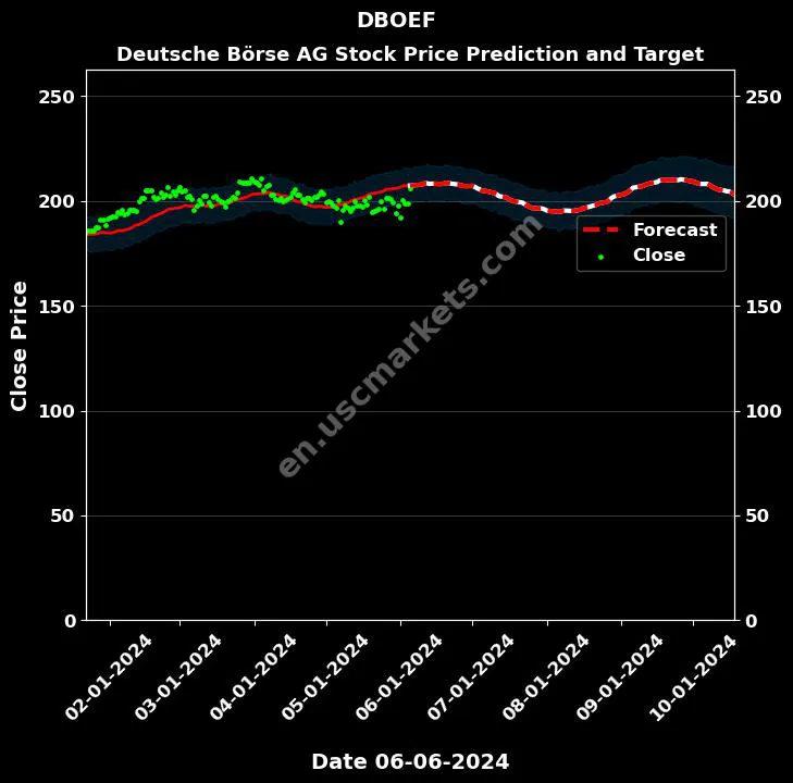 DBOEF stock forecast Deutsche Börse AG price target