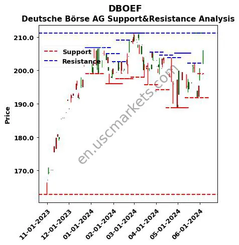 DBOEF stock support and resistance price chart