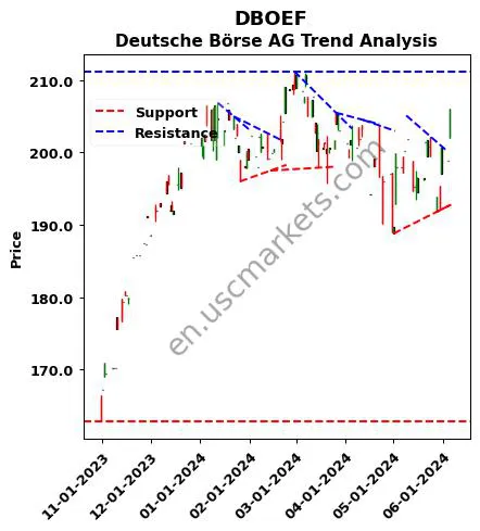 DBOEF review Deutsche Börse AG technical analysis trend chart DBOEF price