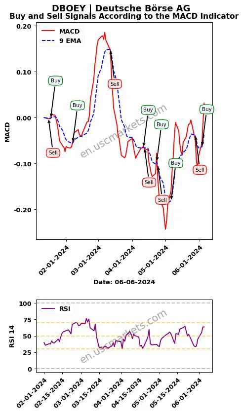 DBOEY buy or sell review Deutsche Börse AG MACD chart analysis DBOEY price