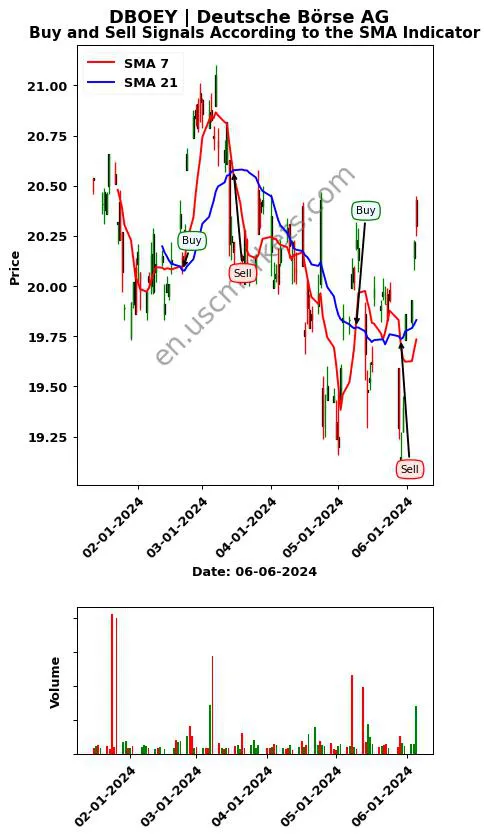 DBOEY review Deutsche Börse AG SMA chart analysis DBOEY price