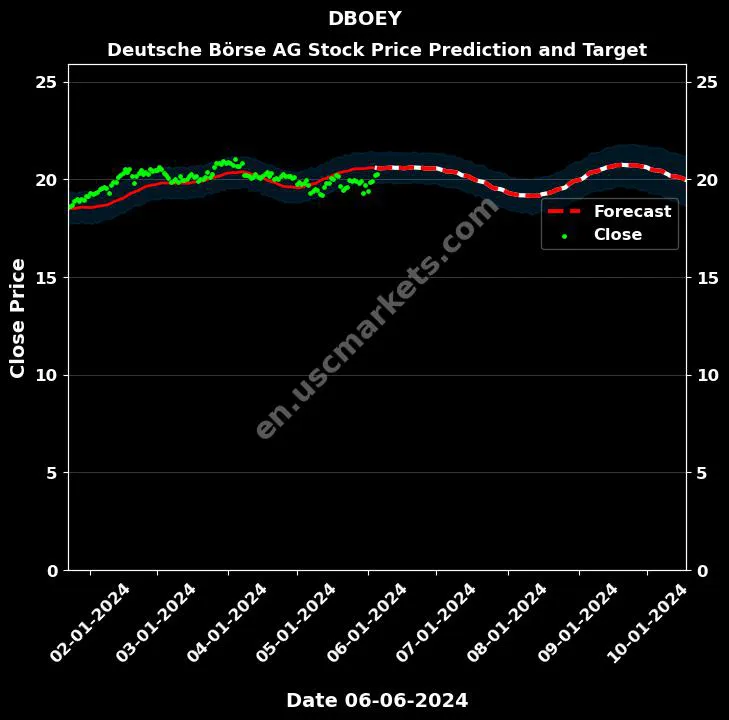 DBOEY stock forecast Deutsche Börse AG price target