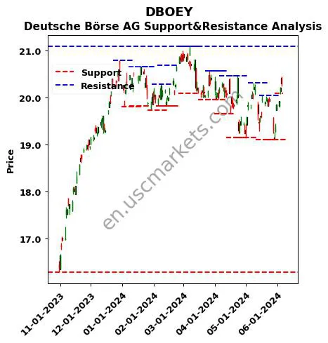 DBOEY stock support and resistance price chart