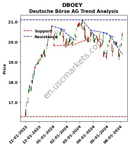 DBOEY review Deutsche Börse AG technical analysis trend chart DBOEY price