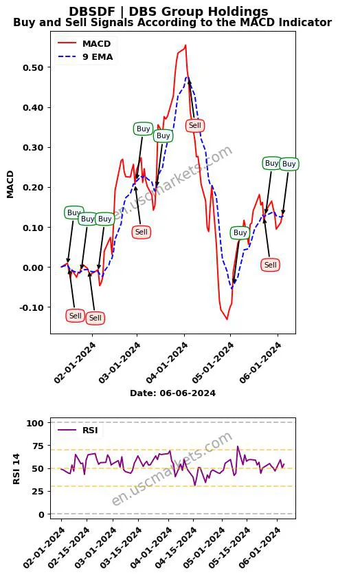 DBSDF buy or sell review DBS Group Holdings MACD chart analysis DBSDF price