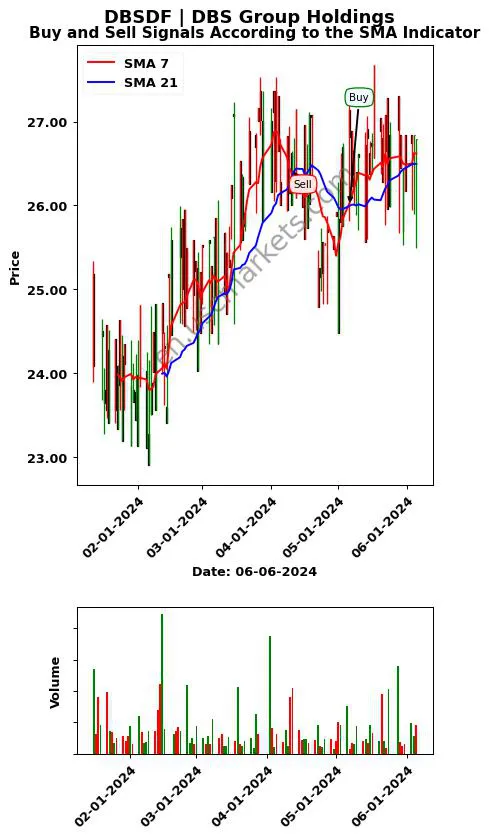 DBSDF review DBS Group Holdings SMA chart analysis DBSDF price